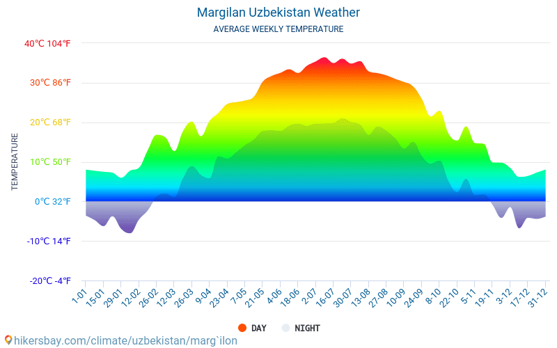 Margilan - Genomsnittliga månatliga temperaturer och väder 2015 - 2024 Medeltemperaturen i Margilan under åren. Genomsnittliga vädret i Margilan, Uzbekistan. hikersbay.com